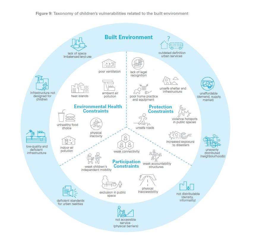 Taxonomy of children’s vulnerabilities related to the built environment- UNICEF