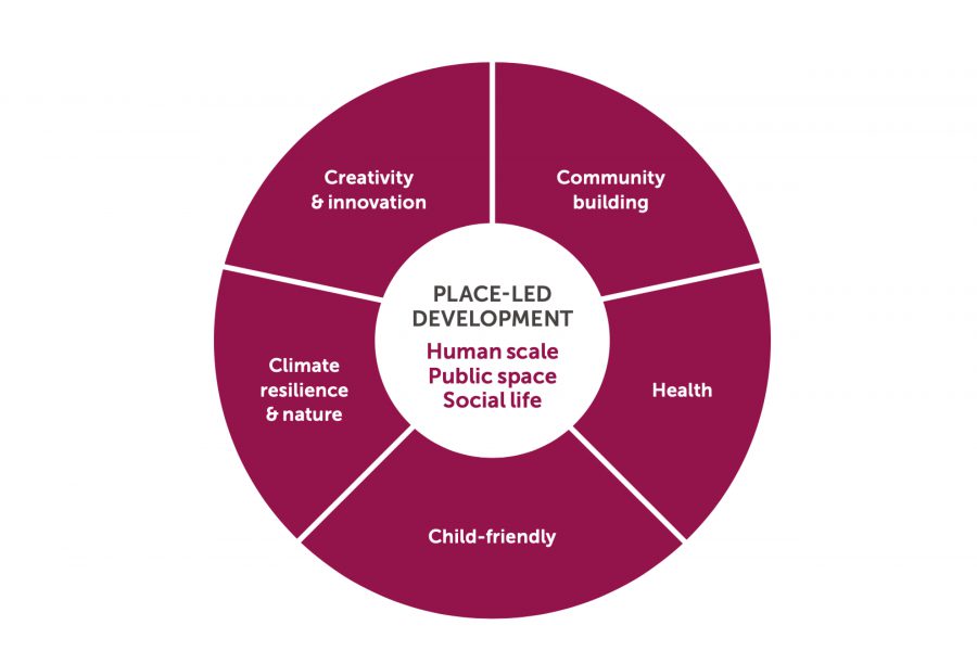 Developed Place Introduction - Place-Led Development: Developing our Cities around ...